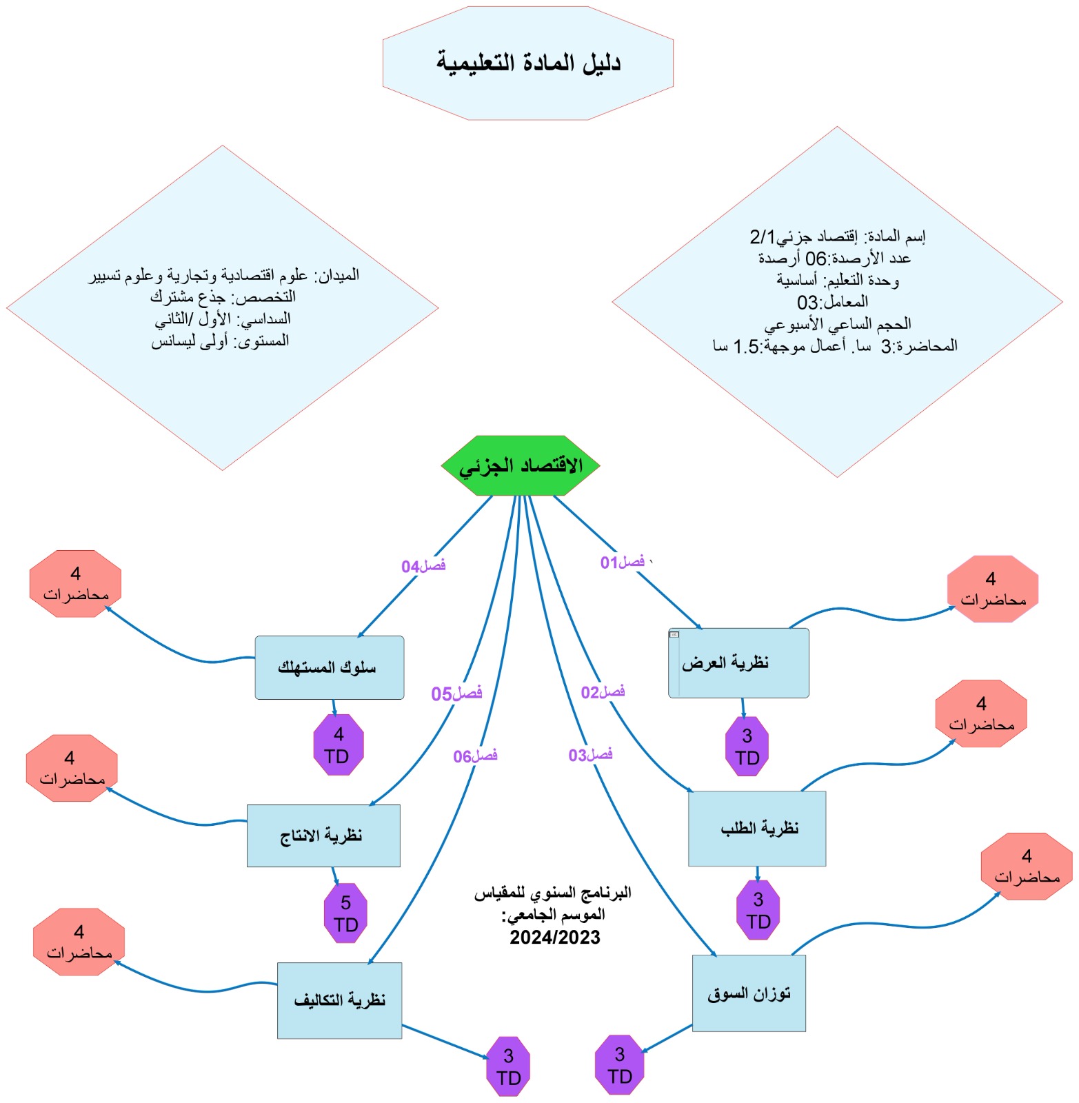 ملخص المادة التعليمية 