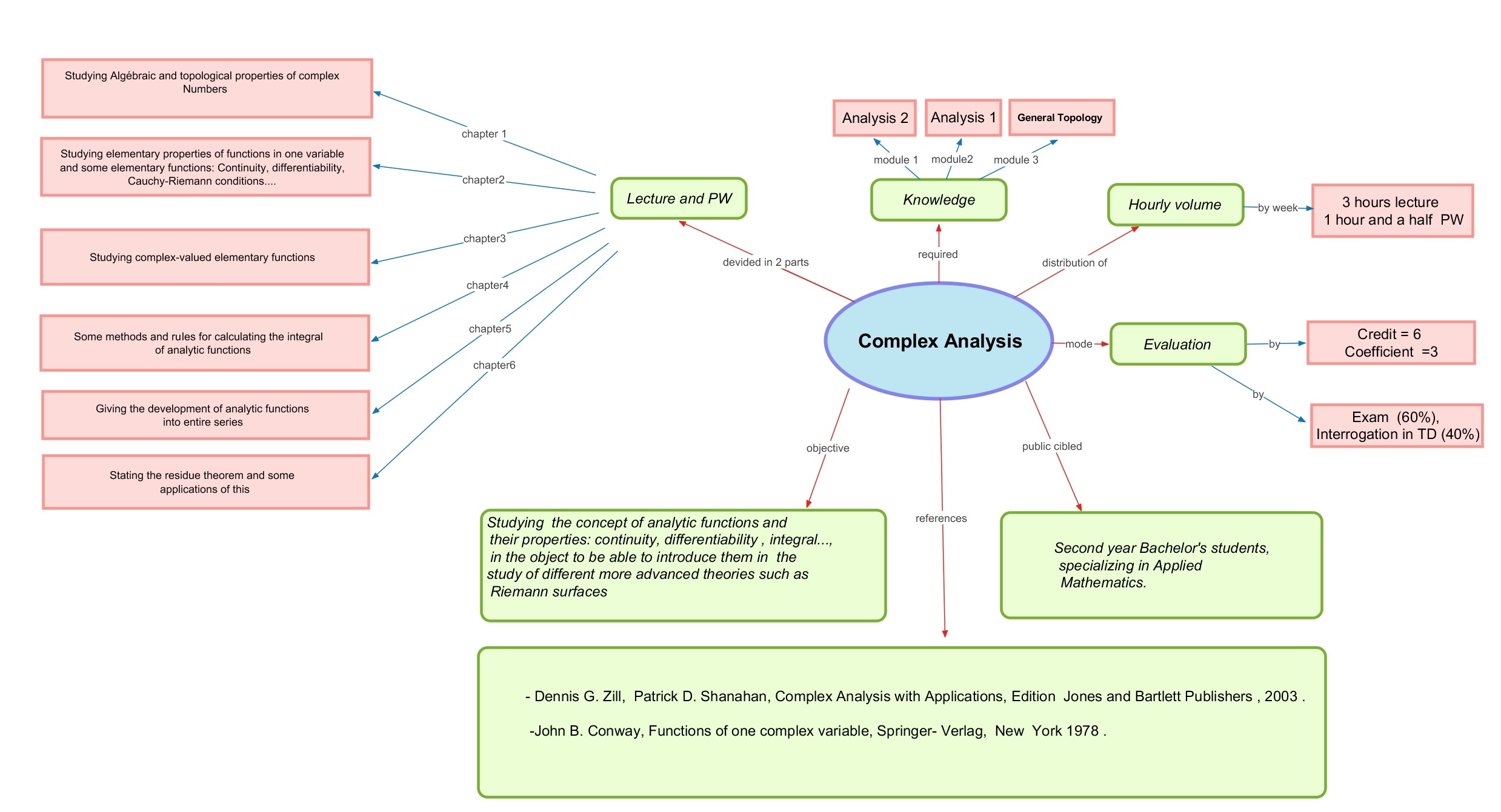 Conceptual map