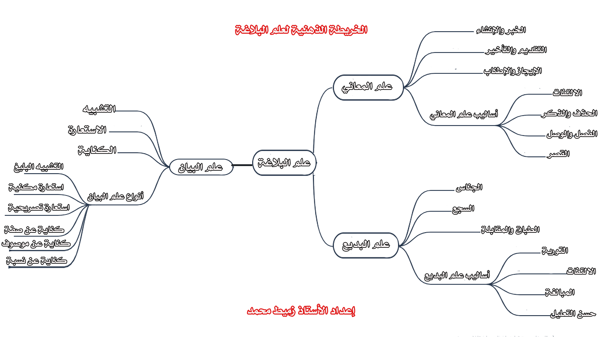 خريطة ذهنية
