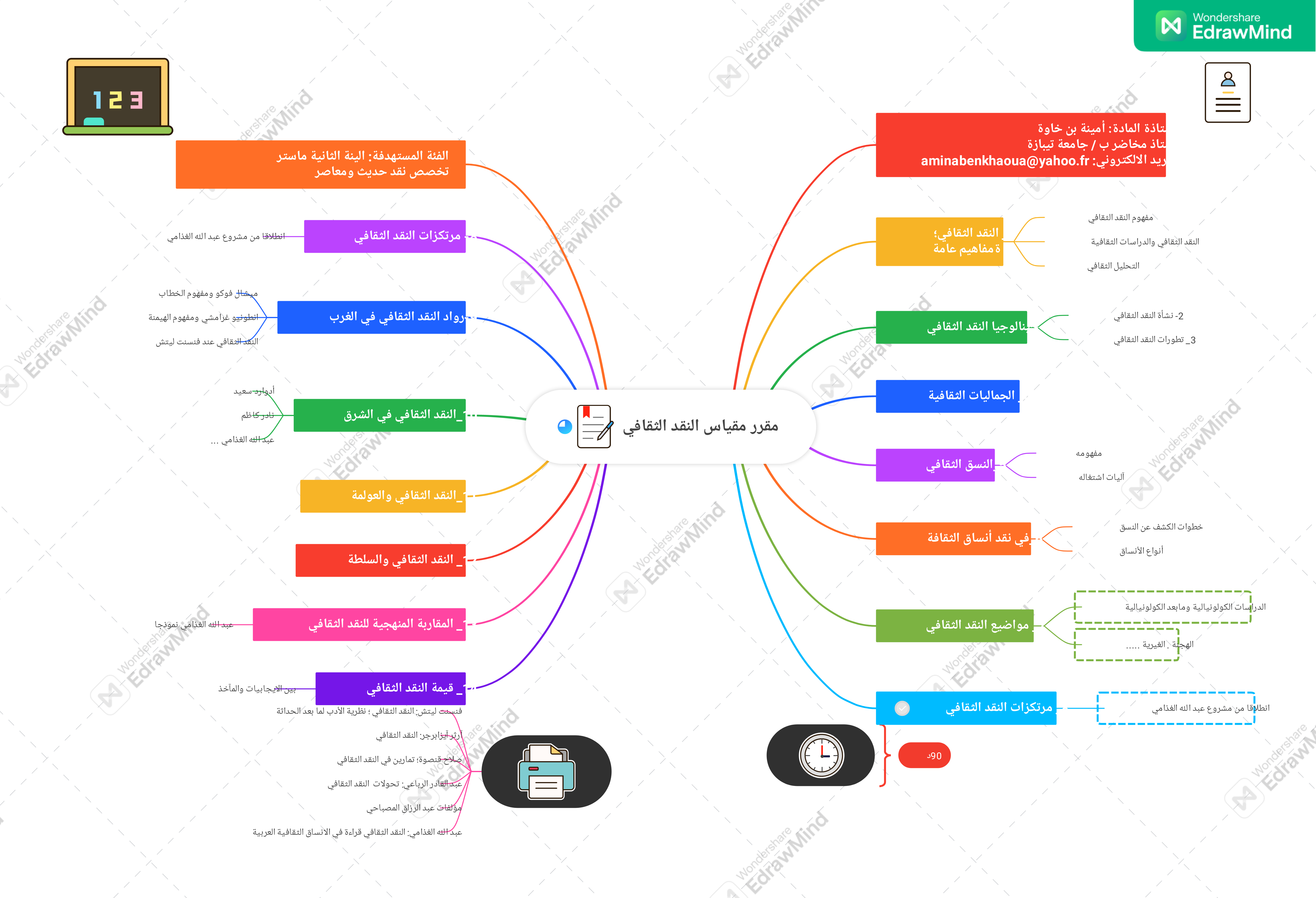 الخريطة الذهنية للمقياس