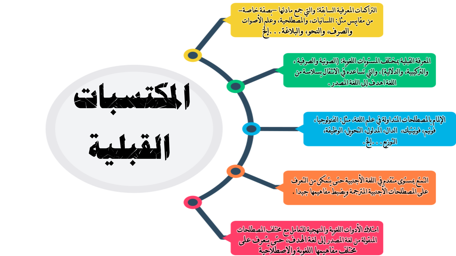 المكتسبات القبلية