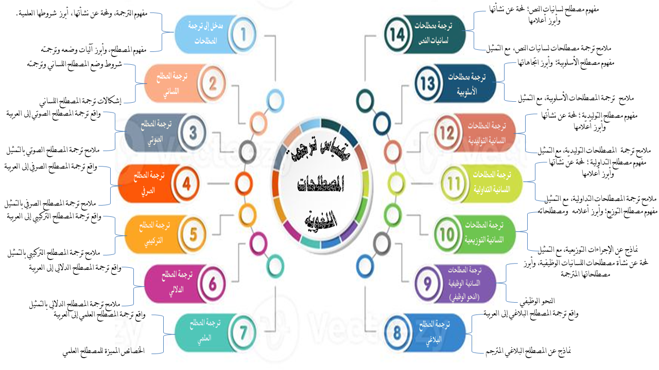 خريطة مفاهيمية للمقياس