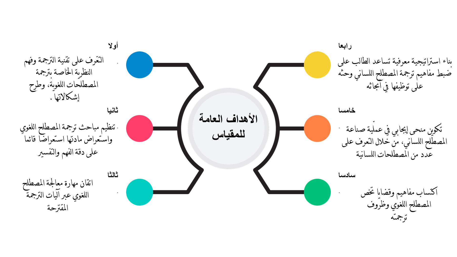 الأهداف العامة للمقياس