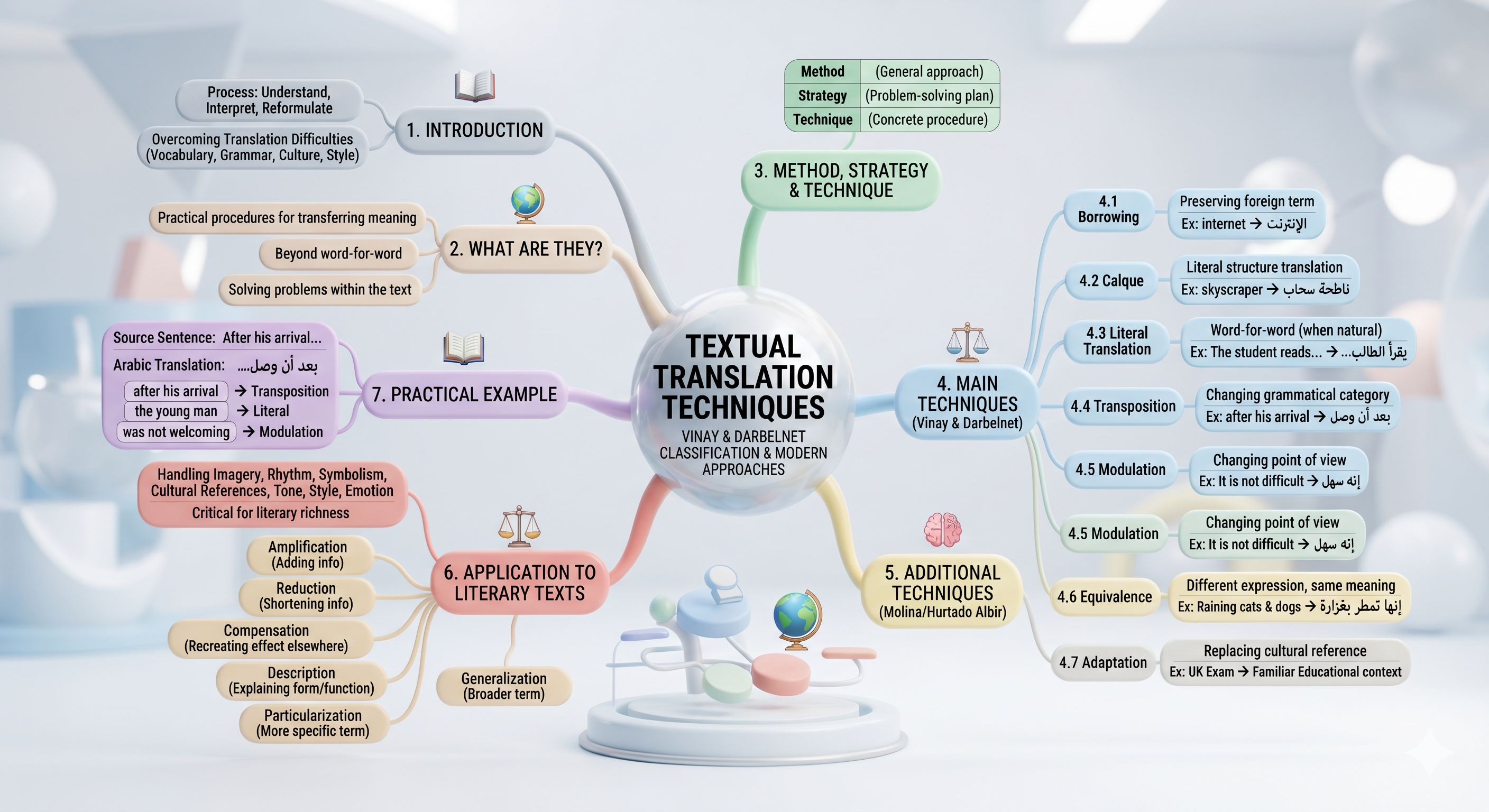 Mind Map