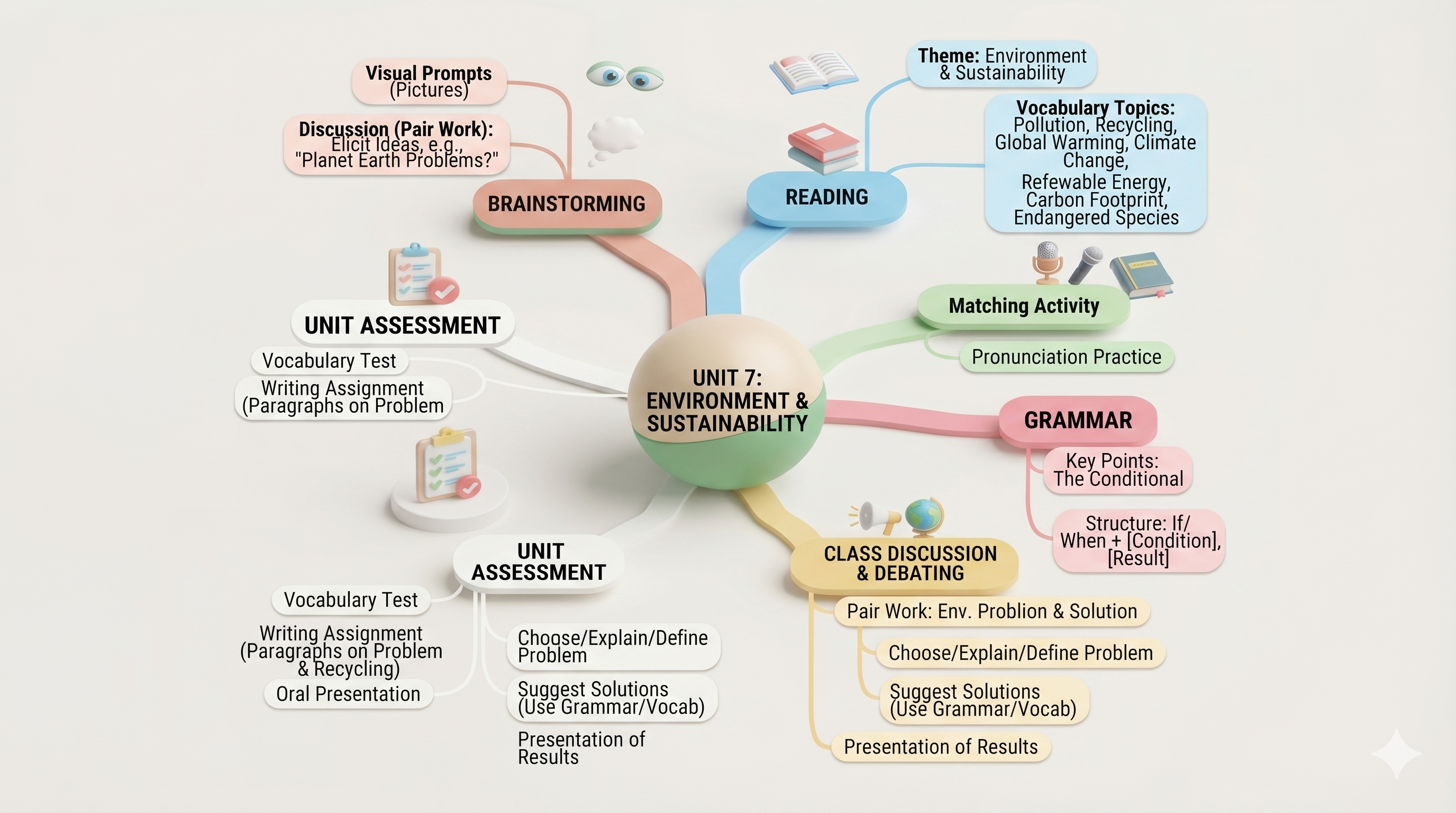 Mind Map