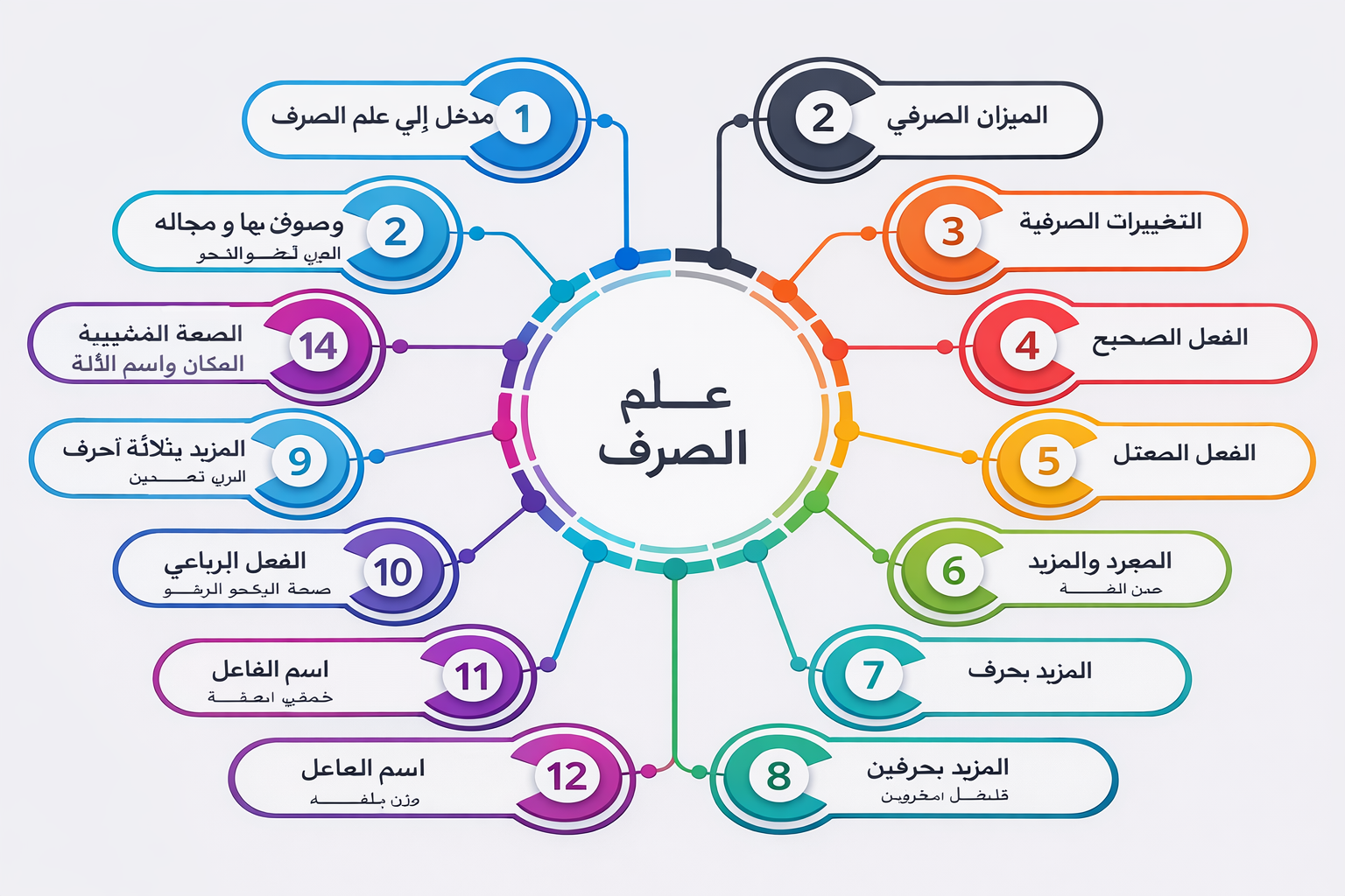 خريطة مفاهيمية
