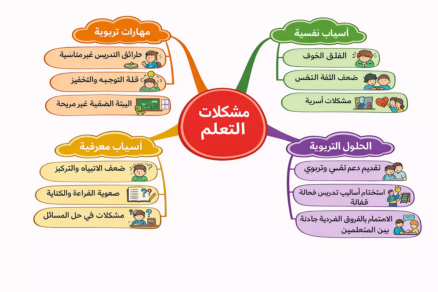 مشكلات التعلم