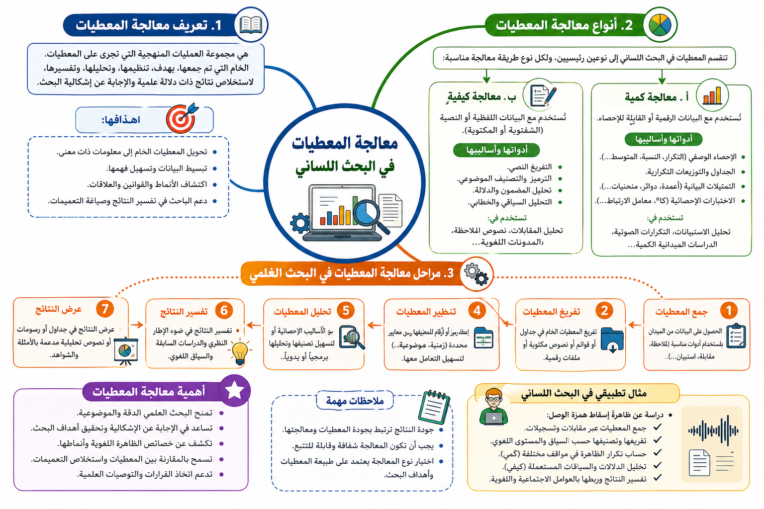 معالجة المعطيات