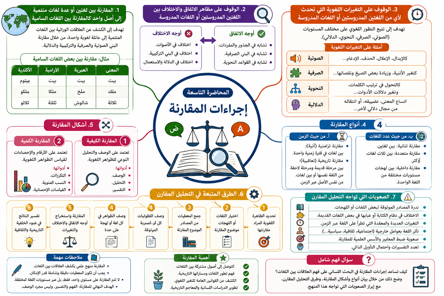 إجراءات المقارنة