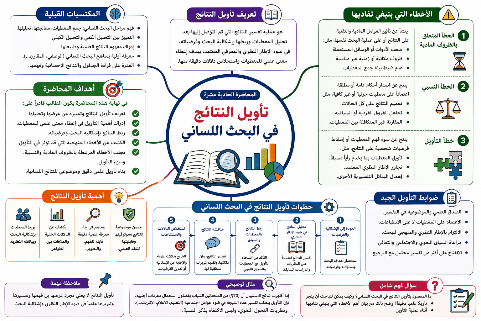 تأويل النتائج