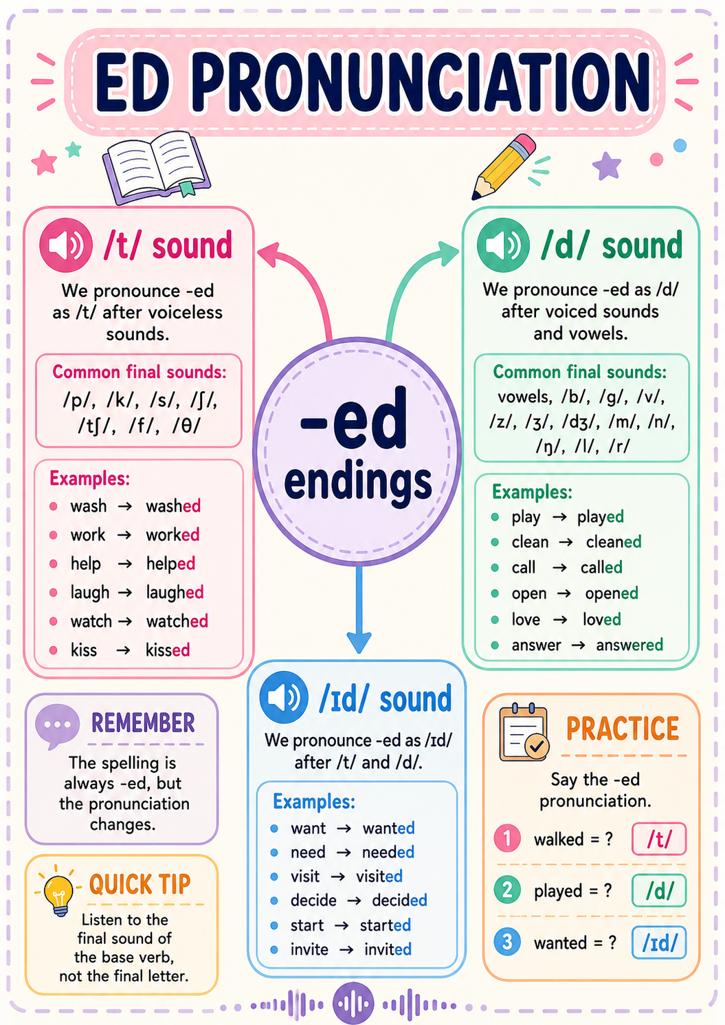 ED PRONUNCIATION